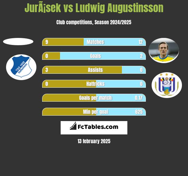 JurÃ¡sek vs Ludwig Augustinsson h2h player stats