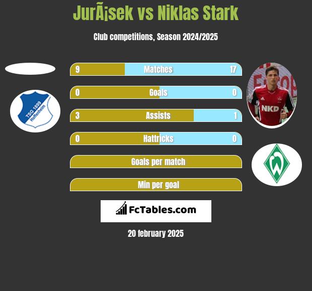 JurÃ¡sek vs Niklas Stark h2h player stats