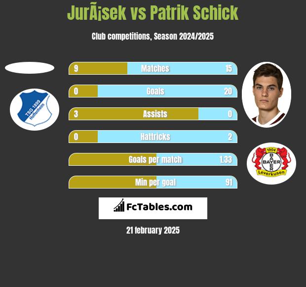 JurÃ¡sek vs Patrik Schick h2h player stats