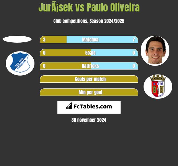 JurÃ¡sek vs Paulo Oliveira h2h player stats