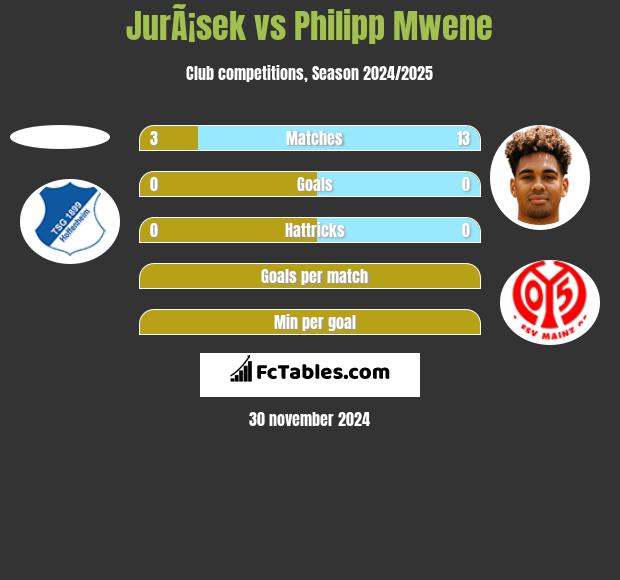 JurÃ¡sek vs Philipp Mwene h2h player stats