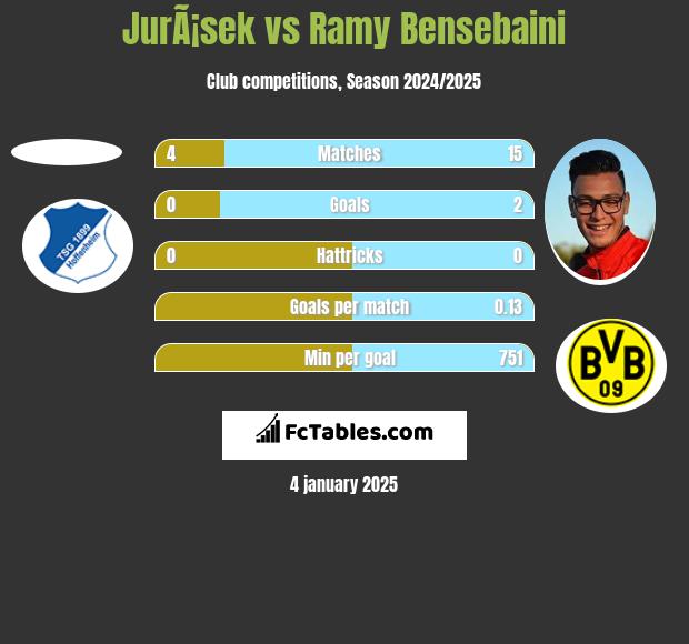 JurÃ¡sek vs Ramy Bensebaini h2h player stats