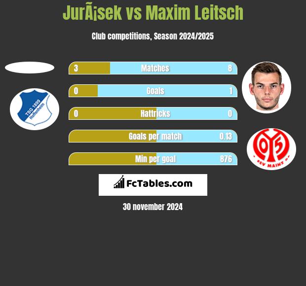 JurÃ¡sek vs Maxim Leitsch h2h player stats