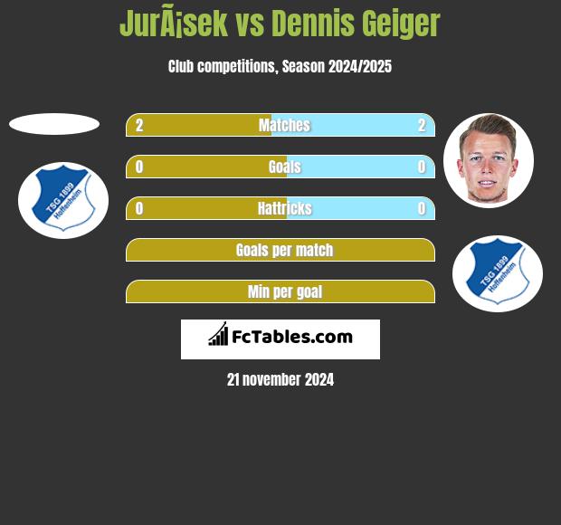 JurÃ¡sek vs Dennis Geiger h2h player stats