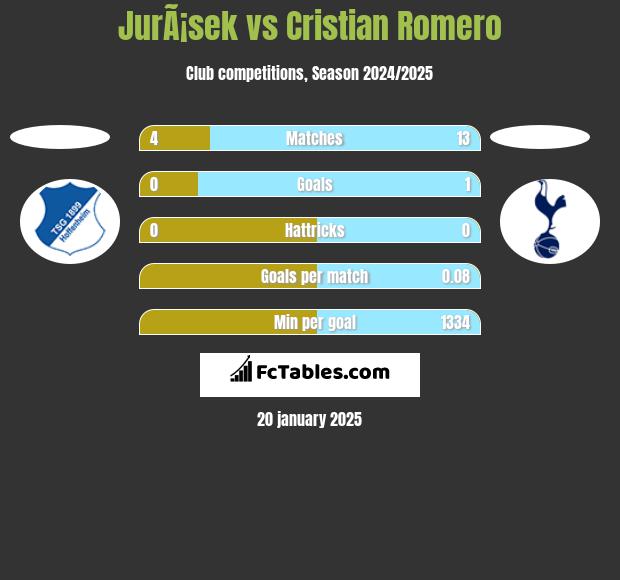 JurÃ¡sek vs Cristian Romero h2h player stats