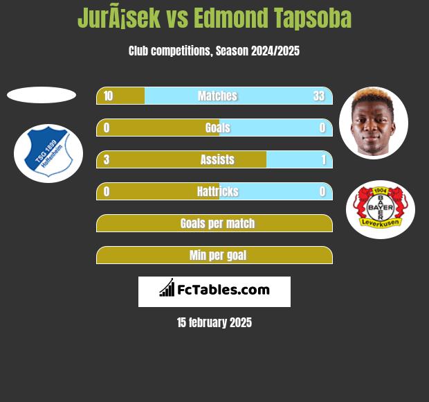 JurÃ¡sek vs Edmond Tapsoba h2h player stats