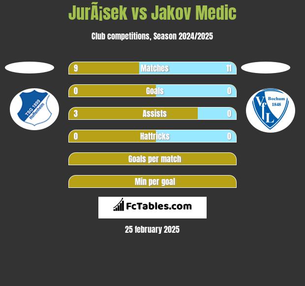 JurÃ¡sek vs Jakov Medic h2h player stats