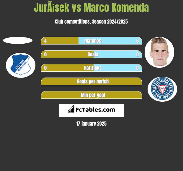 JurÃ¡sek vs Marco Komenda h2h player stats