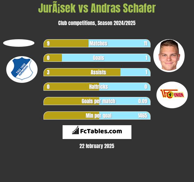 JurÃ¡sek vs Andras Schafer h2h player stats