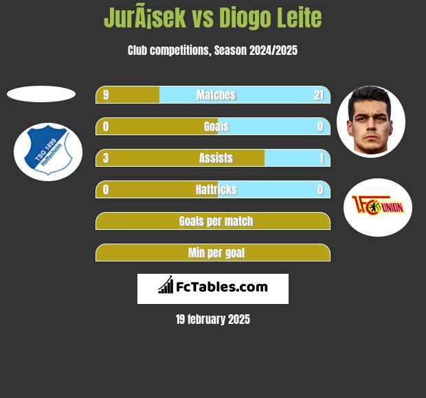 JurÃ¡sek vs Diogo Leite h2h player stats