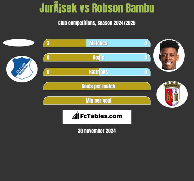 JurÃ¡sek vs Robson Bambu h2h player stats