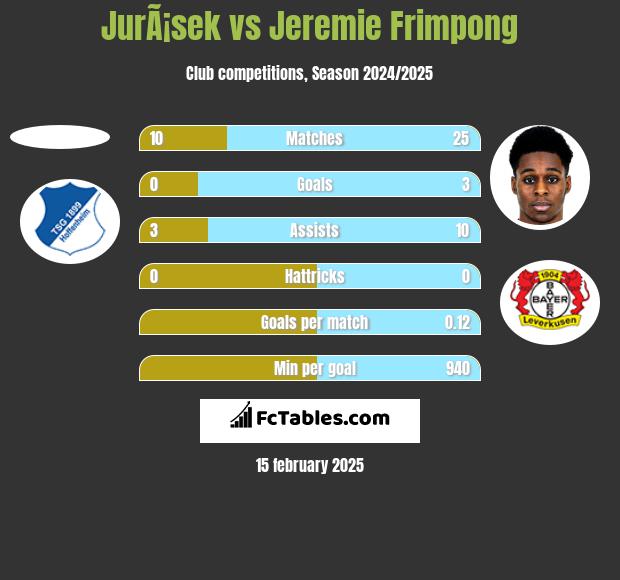 JurÃ¡sek vs Jeremie Frimpong h2h player stats