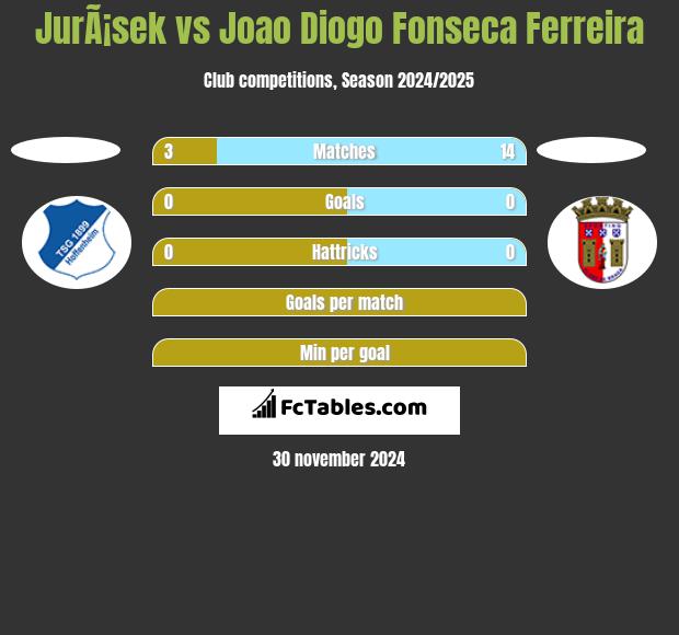 JurÃ¡sek vs Joao Diogo Fonseca Ferreira h2h player stats