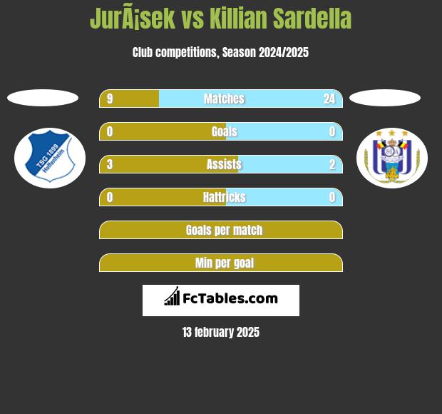 JurÃ¡sek vs Killian Sardella h2h player stats