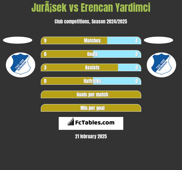 JurÃ¡sek vs Erencan Yardimci h2h player stats