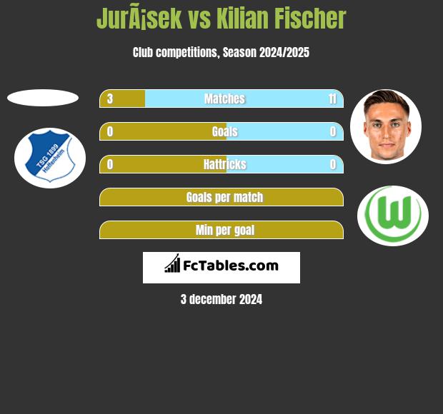 JurÃ¡sek vs Kilian Fischer h2h player stats