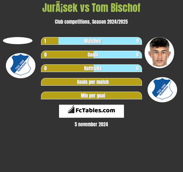 JurÃ¡sek vs Tom Bischof h2h player stats