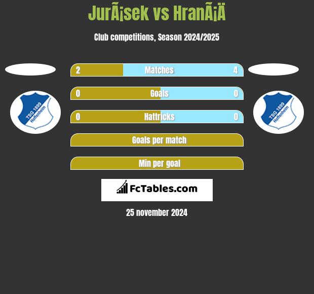 JurÃ¡sek vs HranÃ¡Ä h2h player stats