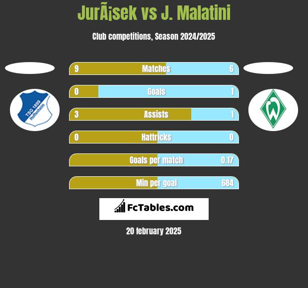 JurÃ¡sek vs J. Malatini h2h player stats