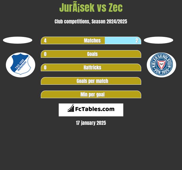 JurÃ¡sek vs Zec h2h player stats