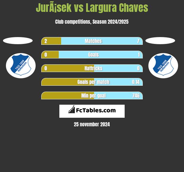 JurÃ¡sek vs Largura Chaves h2h player stats