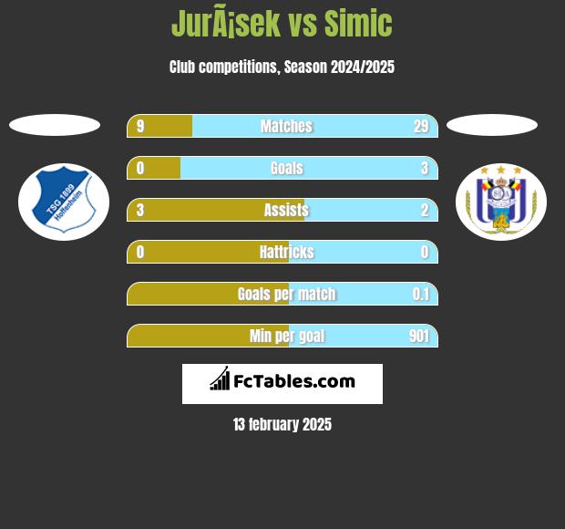 JurÃ¡sek vs Simic h2h player stats