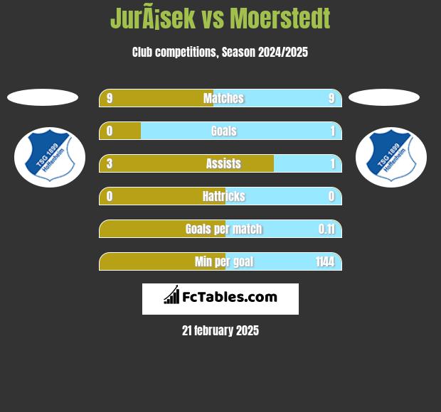 JurÃ¡sek vs Moerstedt h2h player stats