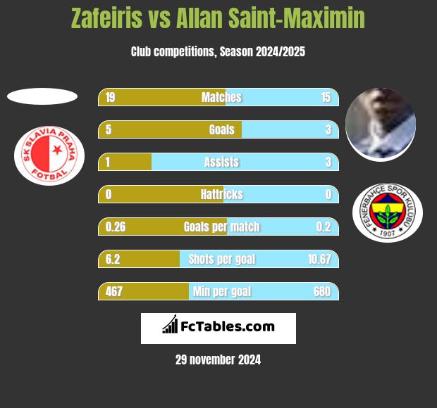 Zafeiris vs Allan Saint-Maximin h2h player stats