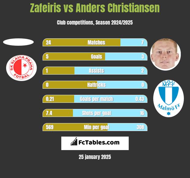 Zafeiris vs Anders Christiansen h2h player stats