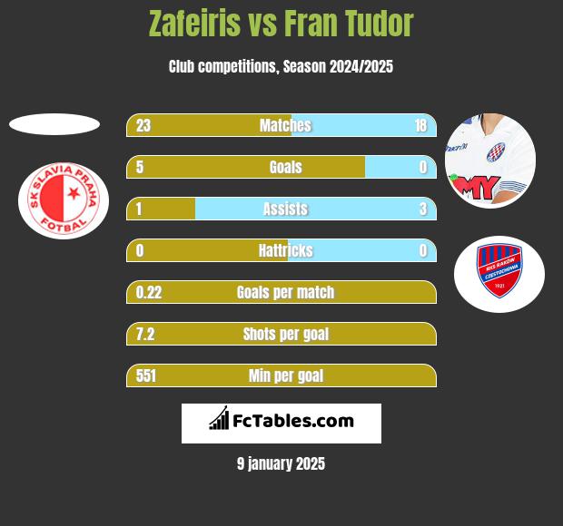 Zafeiris vs Fran Tudor h2h player stats