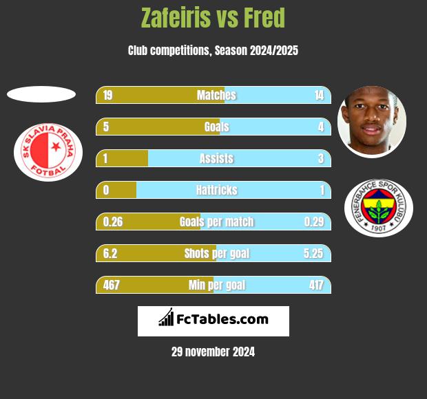 Zafeiris vs Fred h2h player stats