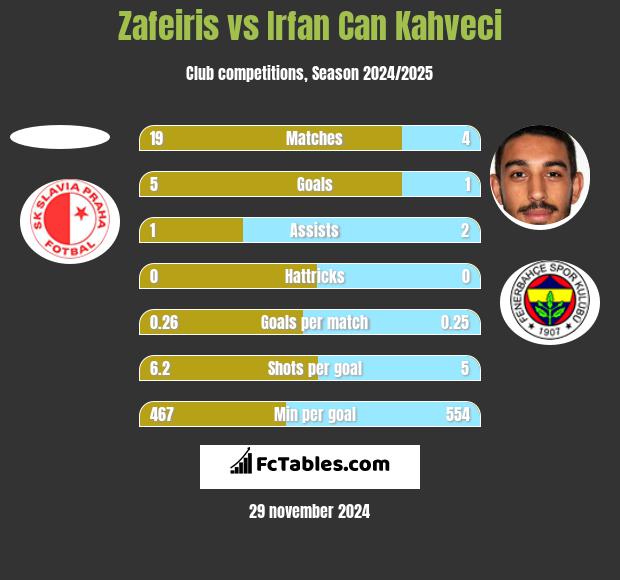 Zafeiris vs Irfan Can Kahveci h2h player stats