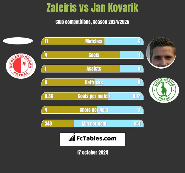 Zafeiris vs Jan Kovarik h2h player stats