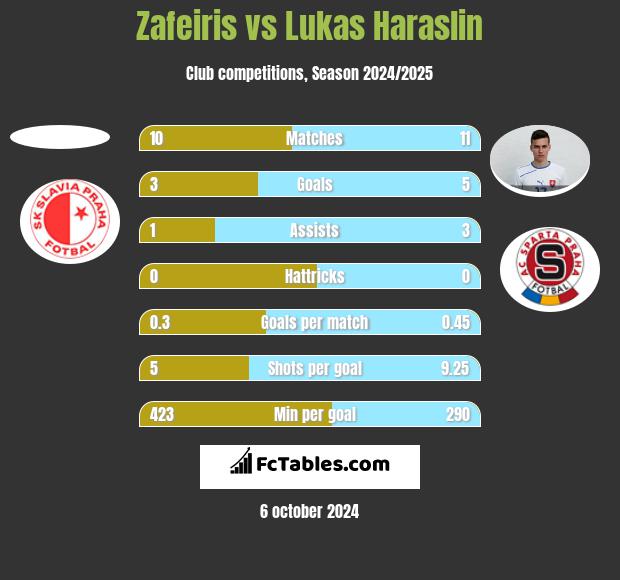 Zafeiris vs Lukas Haraslin h2h player stats