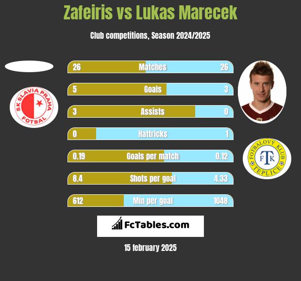 Zafeiris vs Lukas Marecek h2h player stats