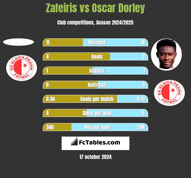 Zafeiris vs Oscar Dorley h2h player stats