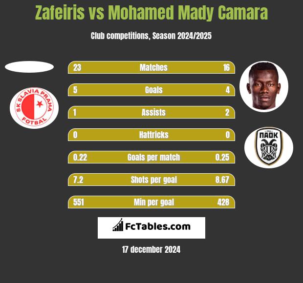 Zafeiris vs Mohamed Mady Camara h2h player stats