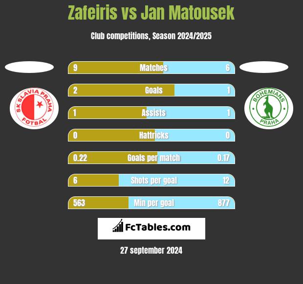 Zafeiris vs Jan Matousek h2h player stats