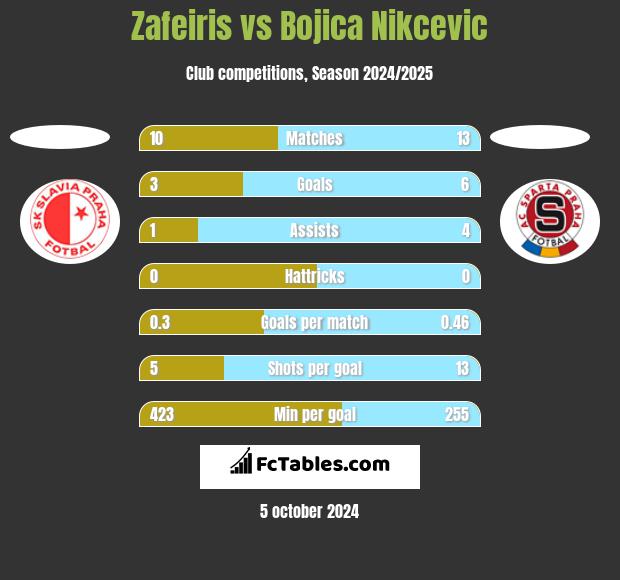 Zafeiris vs Bojica Nikcevic h2h player stats