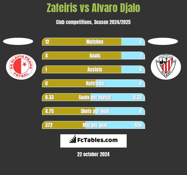 Zafeiris vs Alvaro Djalo h2h player stats