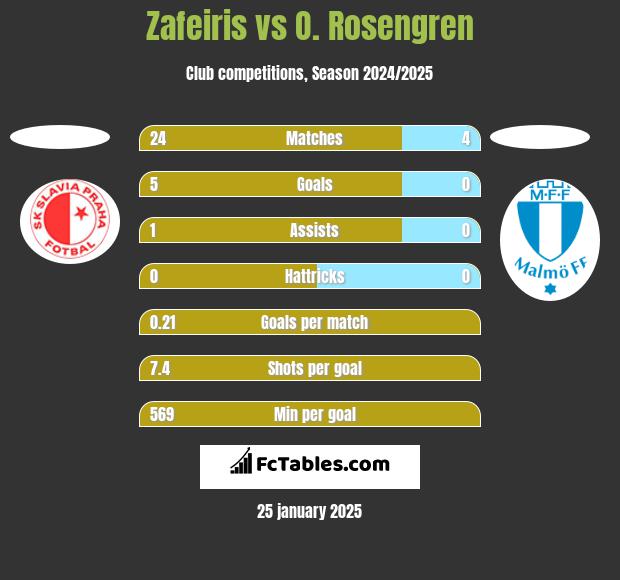 Zafeiris vs O. Rosengren h2h player stats