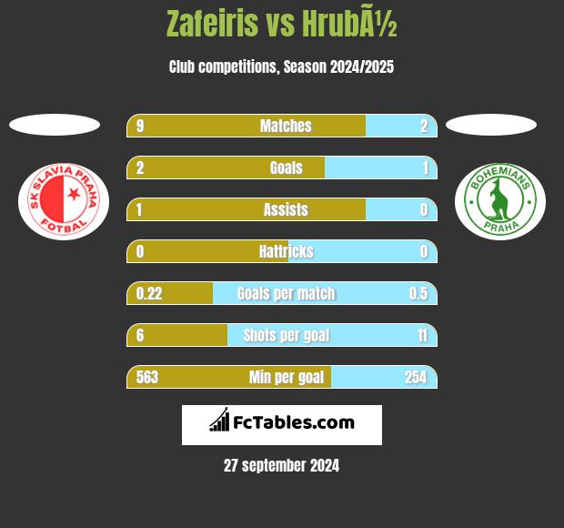 Zafeiris vs HrubÃ½ h2h player stats