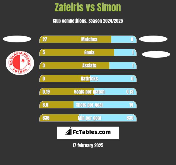 Zafeiris vs Simon h2h player stats