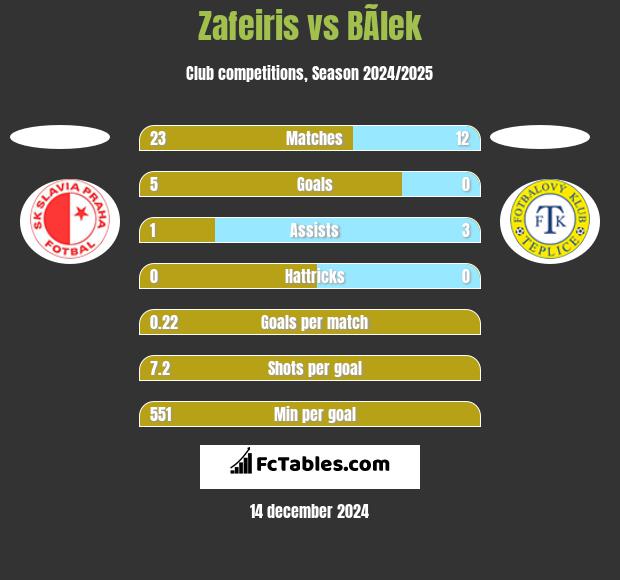 Zafeiris vs BÃ­lek h2h player stats