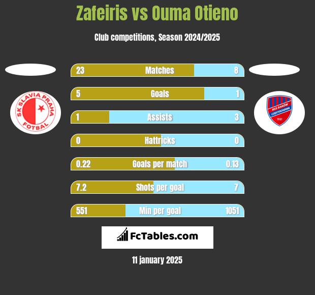 Zafeiris vs Ouma Otieno h2h player stats