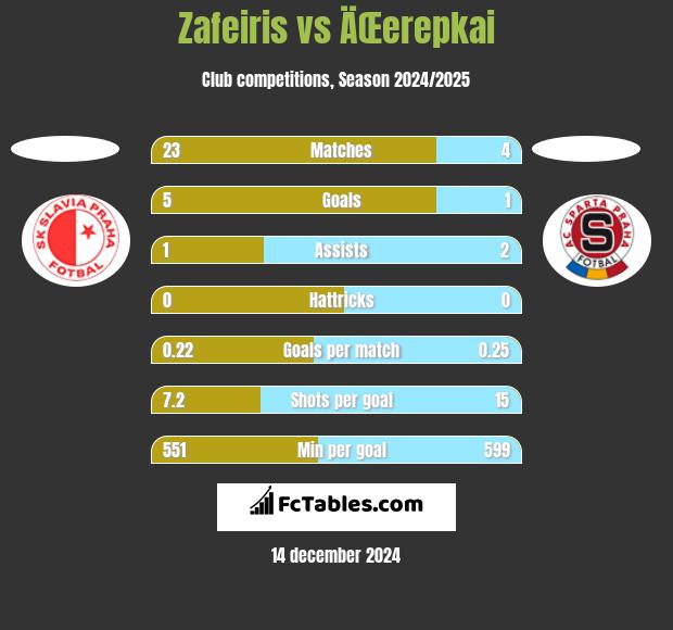 Zafeiris vs ÄŒerepkai h2h player stats