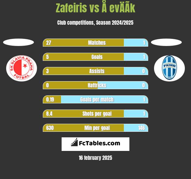 Zafeiris vs Å evÄÃ­k h2h player stats