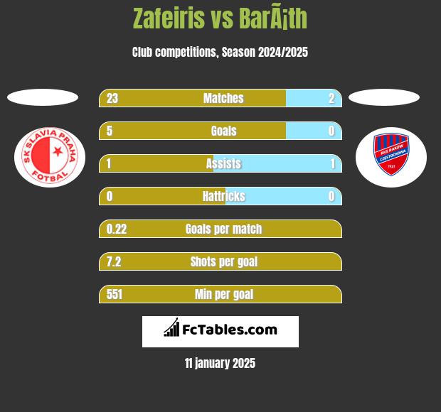 Zafeiris vs BarÃ¡th h2h player stats