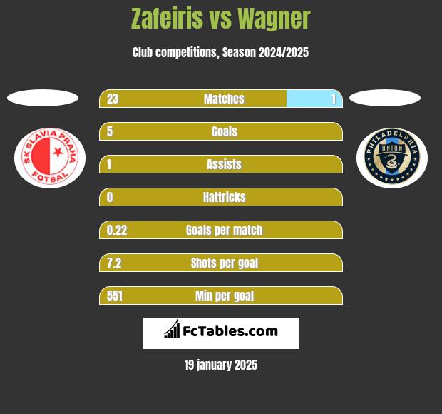 Zafeiris vs Wagner h2h player stats