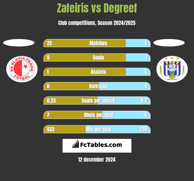 Zafeiris vs Degreef h2h player stats